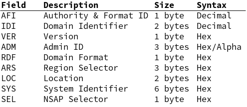 ATN NSAP field titles