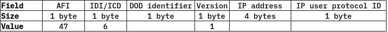 DOD nested IPv4 in CLNS NSAP address definition