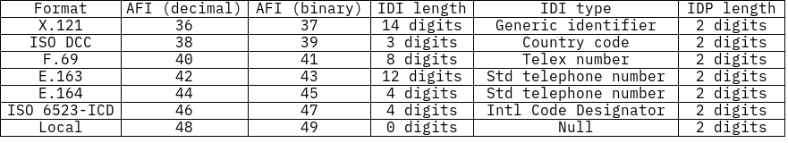 NSAP formats described in RFC 941