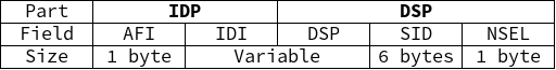 Table showing generic NSAP address layout (RFC 941)